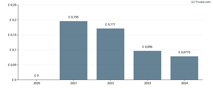 Dividend van Temple Bar Investment Trust plc