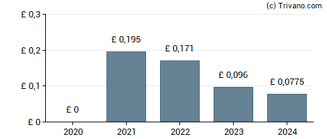 Dividend van Temple Bar Investment Trust plc