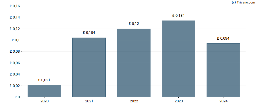 Dividend van Property Franchise Group Plc