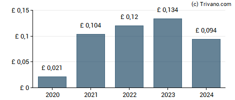 Dividend van Property Franchise Group Plc