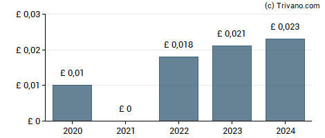 Dividend van Tracsis Plc