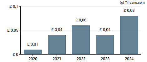 Dividend van Triad Group plc