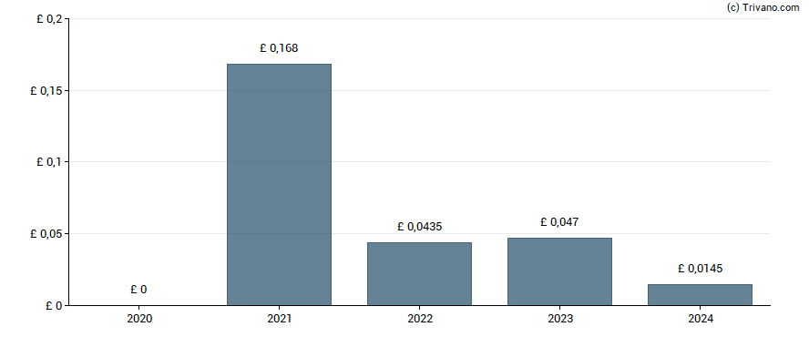 Dividend van TR European Growth Trust plc