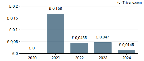 Dividend van TR European Growth Trust plc