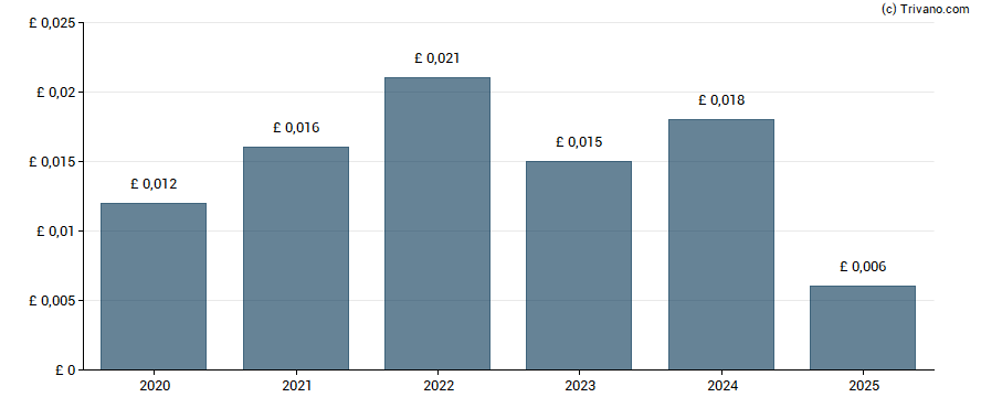 Dividend van Trifast