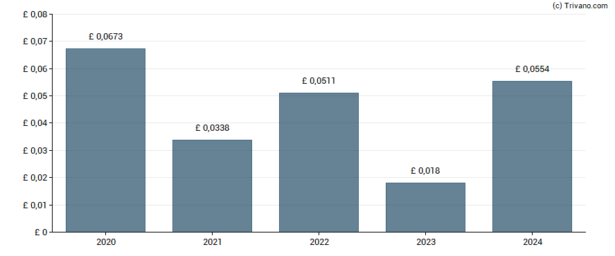 Dividend van The Renewables Infrastructure Group Limited