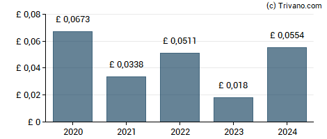 Dividend van The Renewables Infrastructure Group Limited