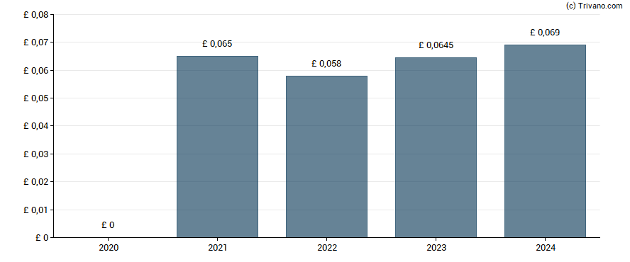 Dividend van TT Electronics plc