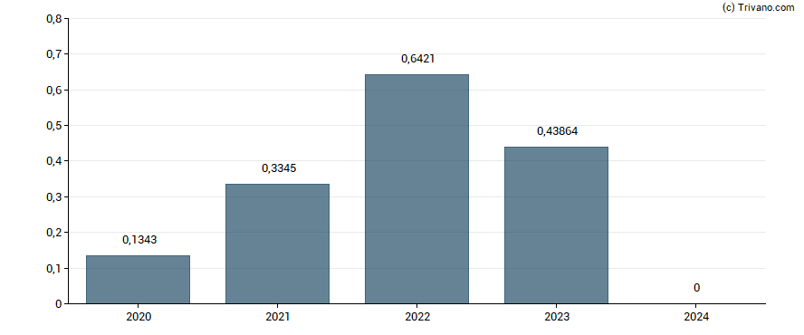 Dividend van Tata Steel Ltd. - GDR - Reg S