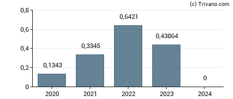 Dividend van Tata Steel Ltd. - GDR - Reg S