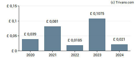 Dividend van Focusrite Plc