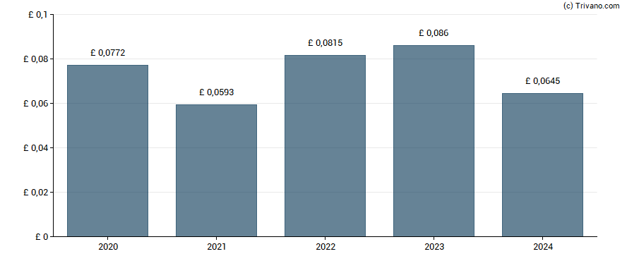 Dividend van Utilico Emerging Markets Trust Plc