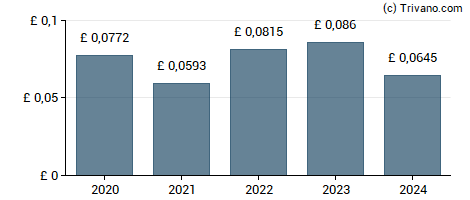 Dividend van Utilico Emerging Markets Trust Plc
