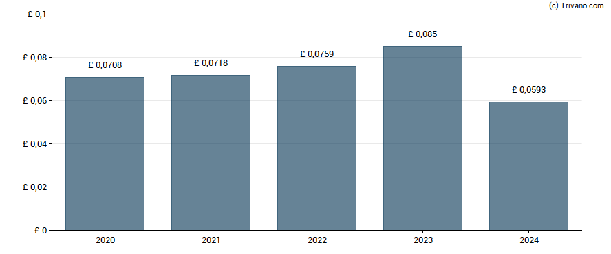 Dividend van Greencoat UK Wind Plc