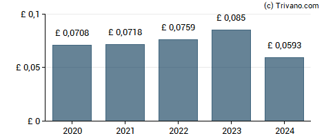 Dividend van Greencoat UK Wind Plc