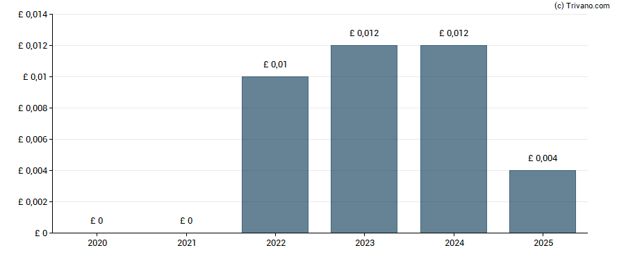 Dividend van Van Elle Holdings Plc