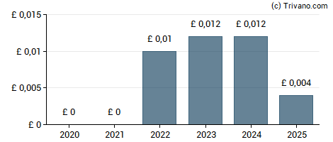 Dividend van Van Elle Holdings Plc