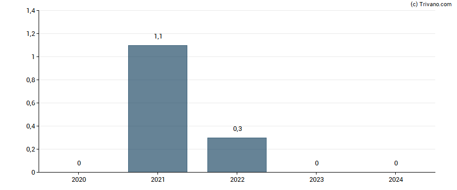 Dividend van James Hardie Industries plc