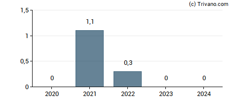 Dividend van James Hardie Industries plc