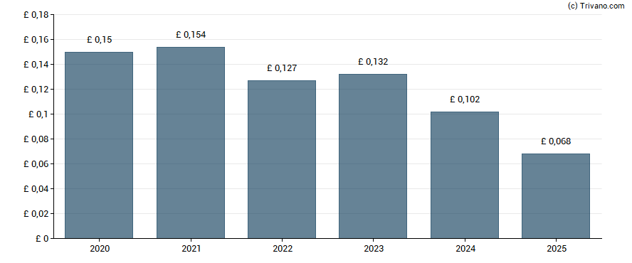 Dividend van Value and Indexed Property Income Trust Plc