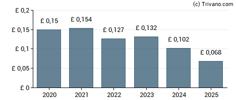 Dividend van Value and Indexed Property Income Trust Plc