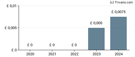 Dividend van Vianet Group Plc.