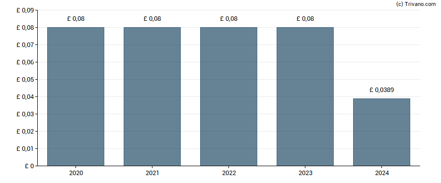 Dividend van VPC Specialty Lending Investments Plc