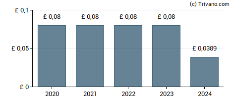 Dividend van VPC Specialty Lending Investments Plc