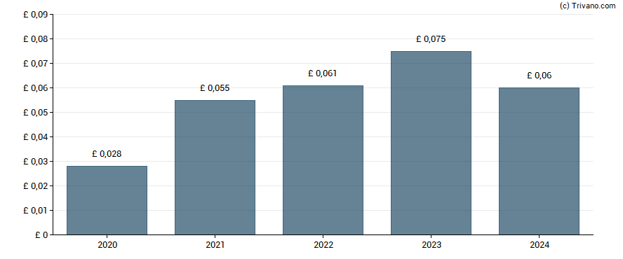 Dividend van Warpaint London Plc