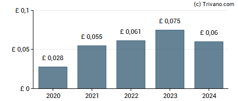 Dividend van Warpaint London Plc