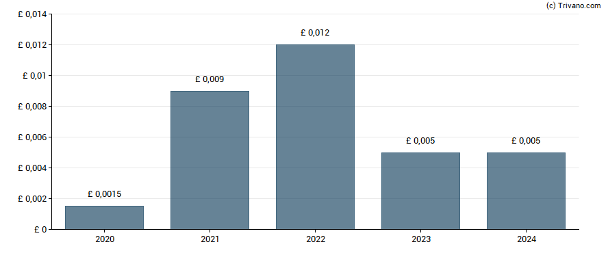 Dividend van Walker Crips Group Plc