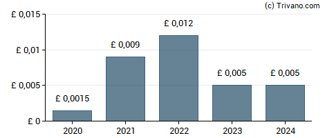 Dividend van Walker Crips Group Plc