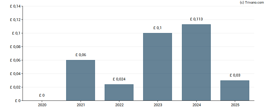 Dividend van Wilmington Plc