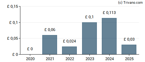 Dividend van Wilmington Plc