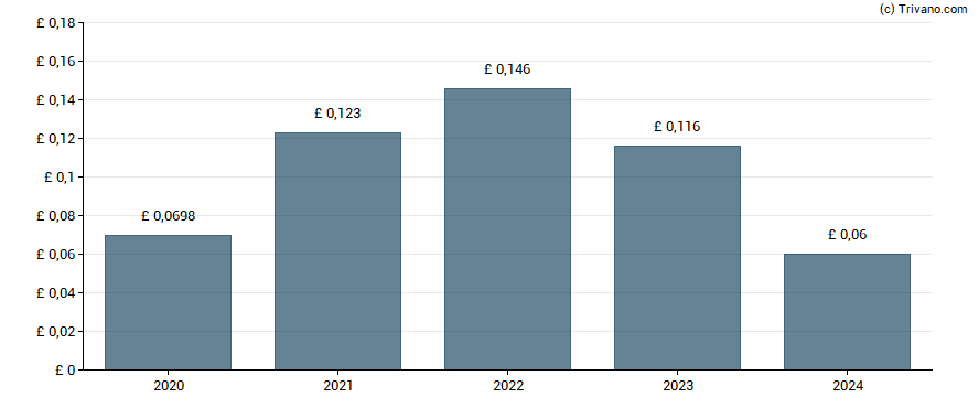 Dividend van Winkworth plc