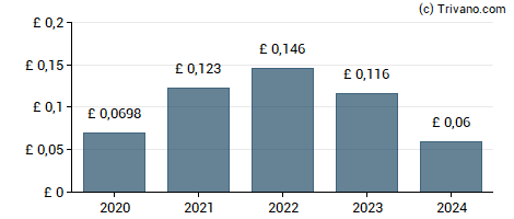 Dividend van Winkworth plc