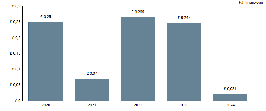 Dividend van Worldwide Healthcare Trust Plc