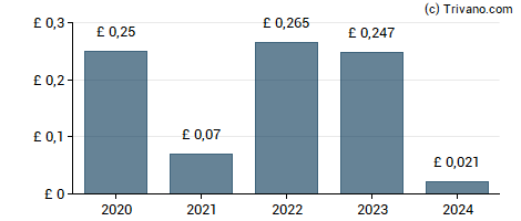 Dividend van Worldwide Healthcare Trust Plc