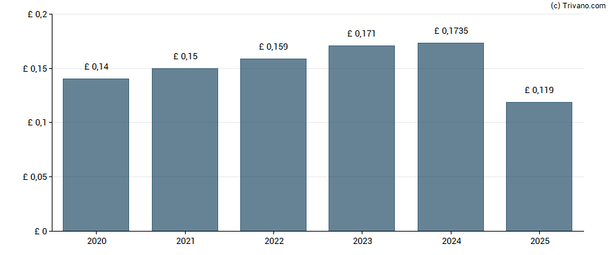 Dividend van Wynnstay Group