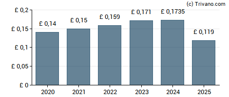 Dividend van Wynnstay Group