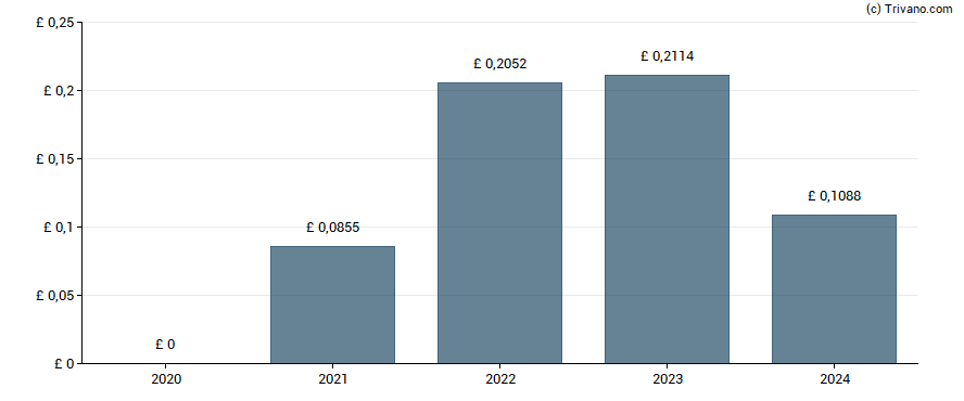 Dividend van Young & Co`s Brewery Plc
