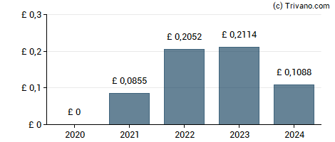 Dividend van Young & Co`s Brewery Plc