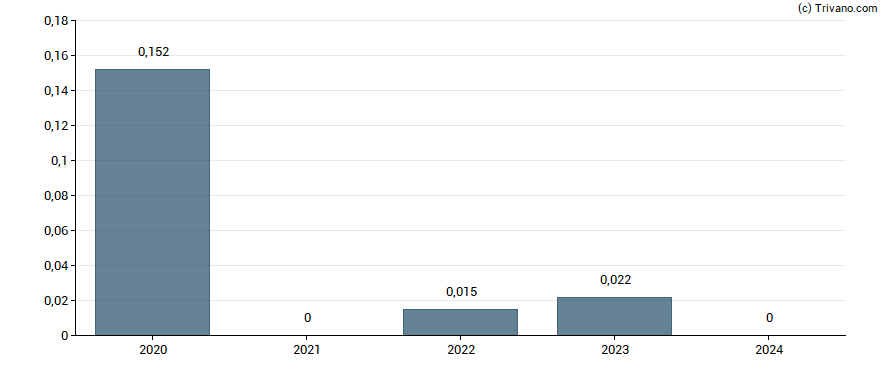 Dividend van Zytronic plc