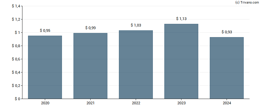 Dividend van Kadant, Inc.