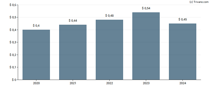 Dividend van KBR Inc