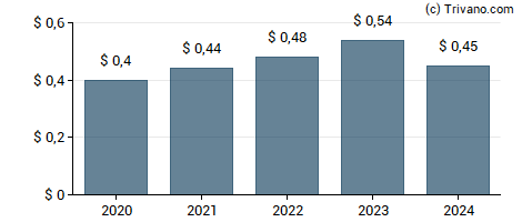 Dividend van KBR Inc