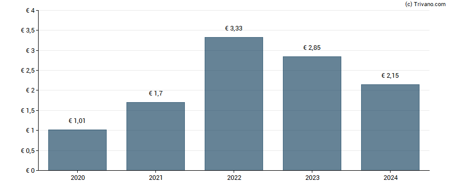 Dividend van BE Semiconductor Industries