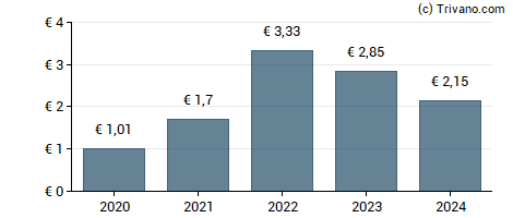 Dividend van BE Semiconductor Industries