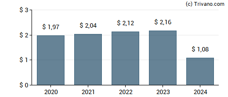 Dividend van Kilroy Realty Corp.