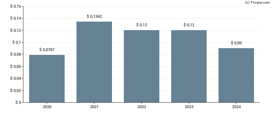 Dividend van Kinross Gold Corp